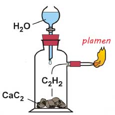 Proces nastajanja acetilena u karbidnoj lampi